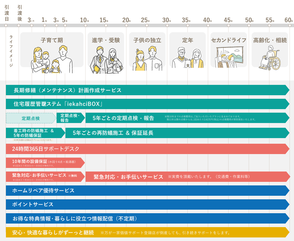 家価値60年サポート